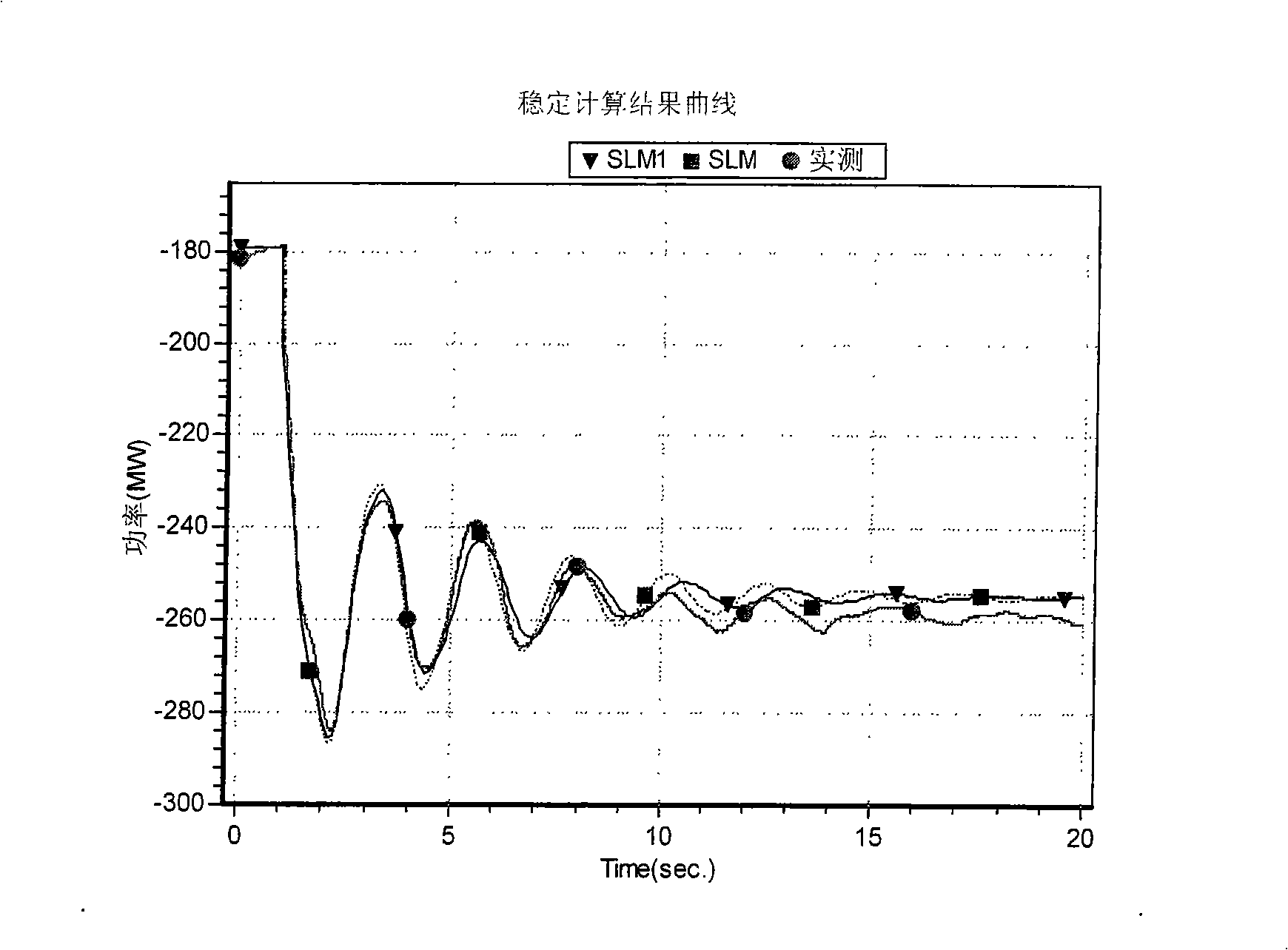 Fault fitting method in load modeling