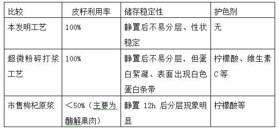 Processing method and application of medicinal fresh Chinese wolfberry fruit pulp