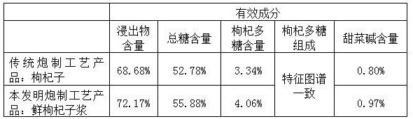 Processing method and application of medicinal fresh Chinese wolfberry fruit pulp