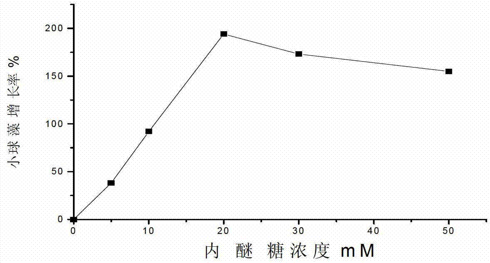 Method for promoting growth of Nannochlorisoculata and increasing contents of chlorophyll and mycoprotein of Nannochlorisoculata