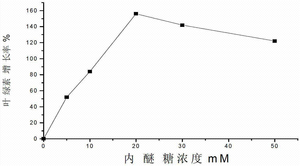 Method for promoting growth of Nannochlorisoculata and increasing contents of chlorophyll and mycoprotein of Nannochlorisoculata