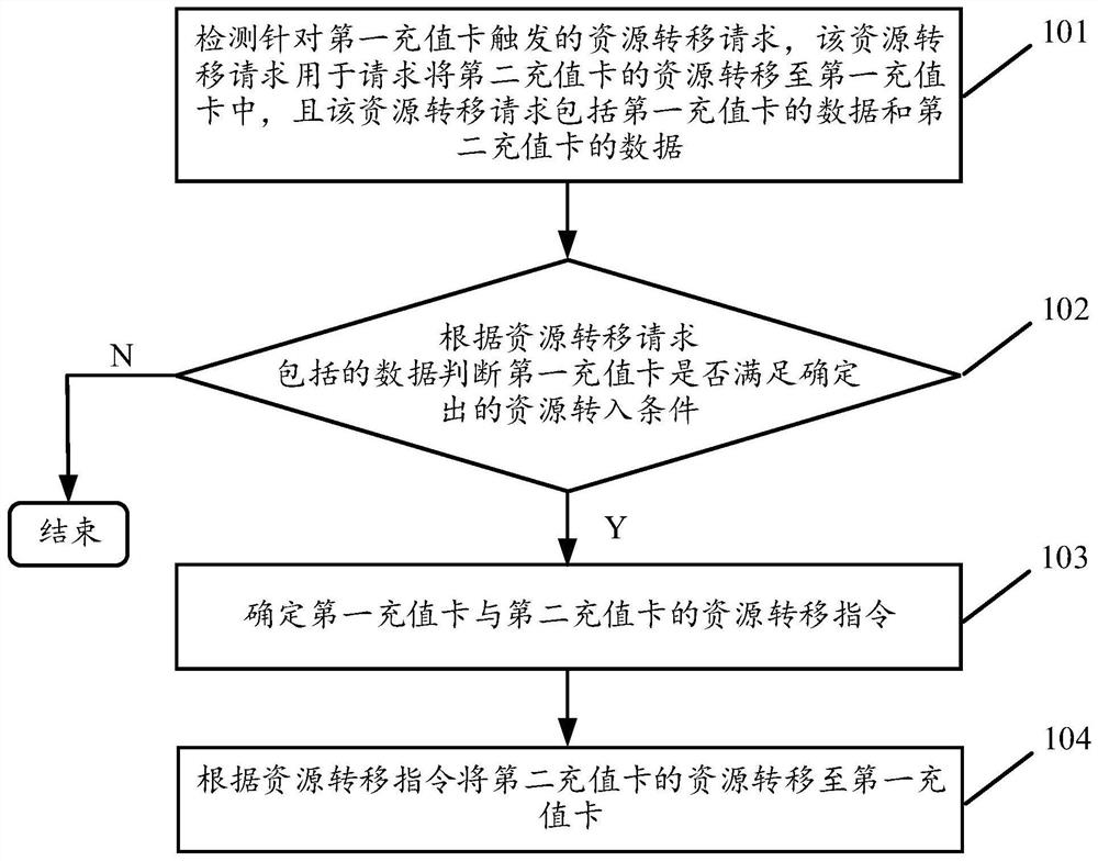 Resource transfer control method and device of rechargeable card