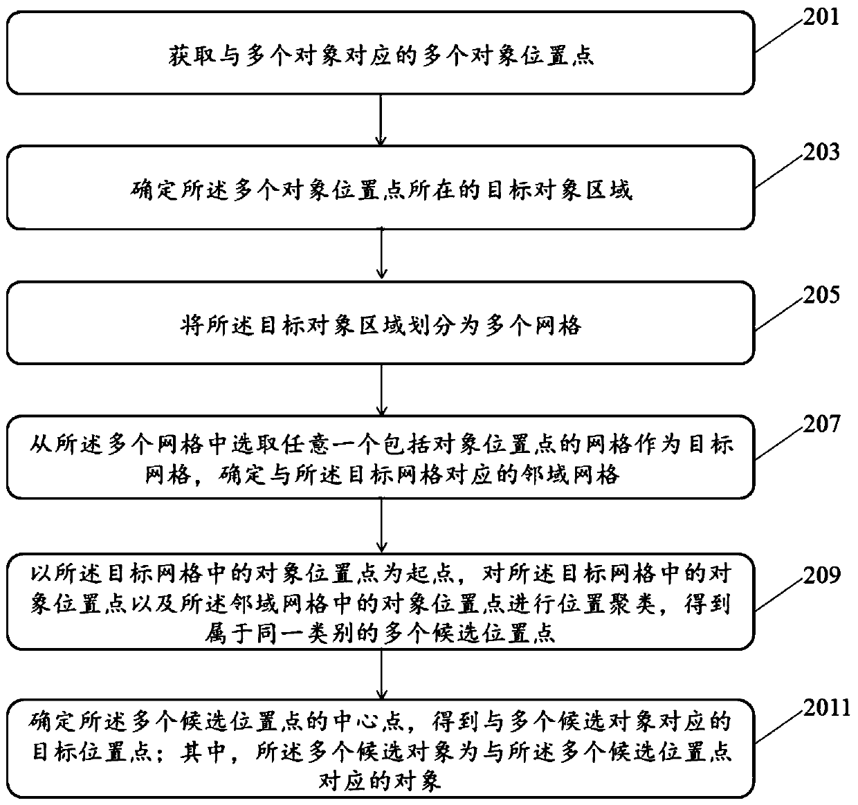 Target position point determination method, device and equipment, and storage medium