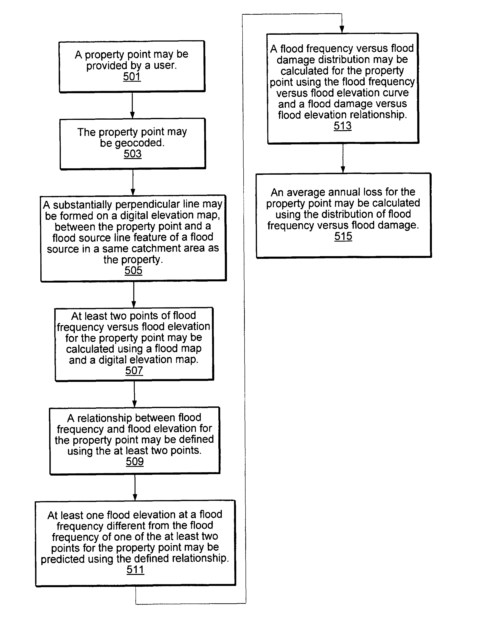 Systems and methods for flood risk assessment