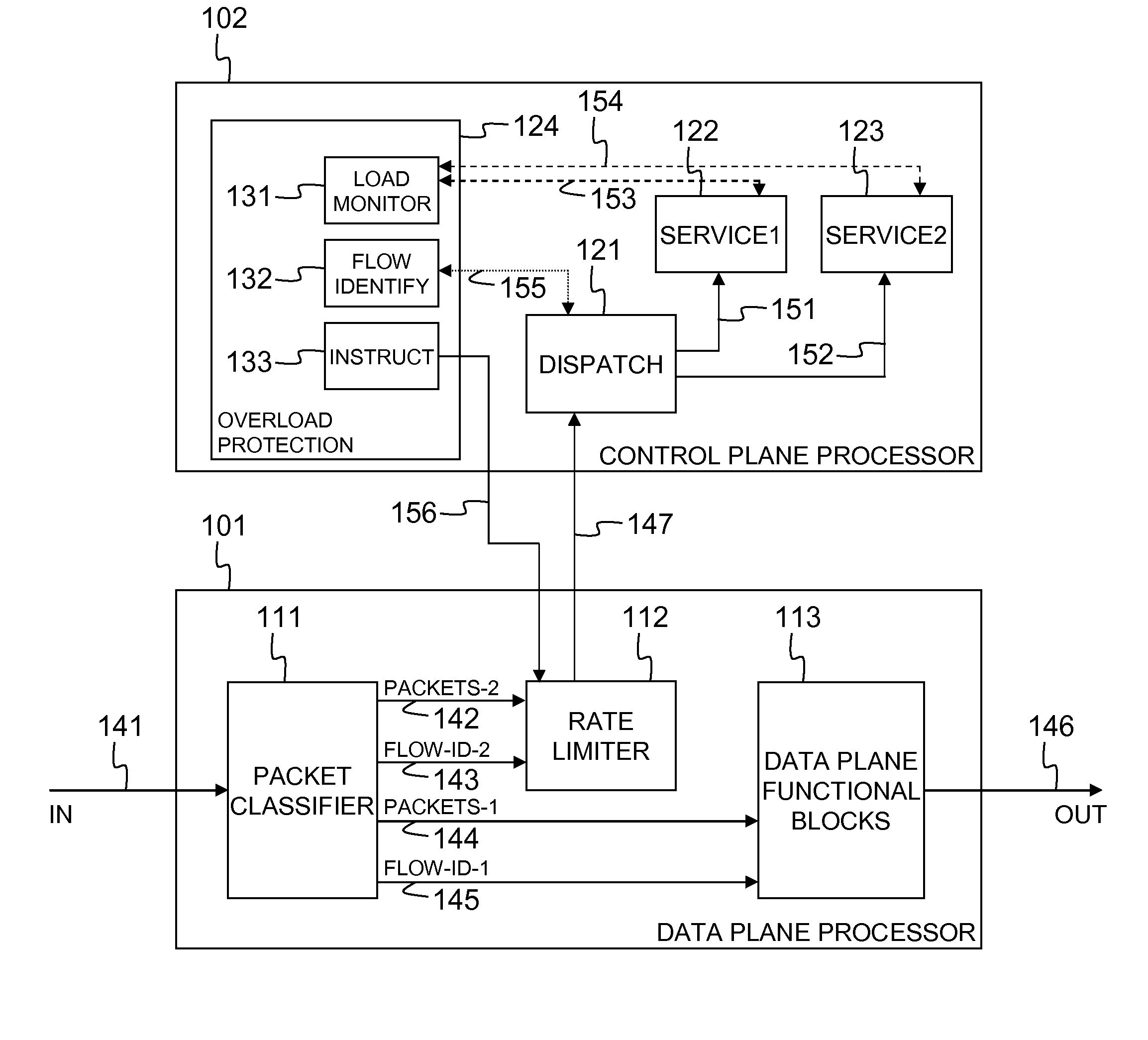 Network node with control plane processor overload protection