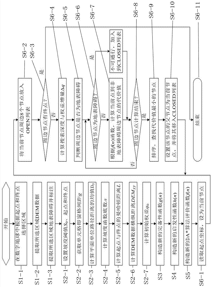 New path planning method based on regular grid DEM data