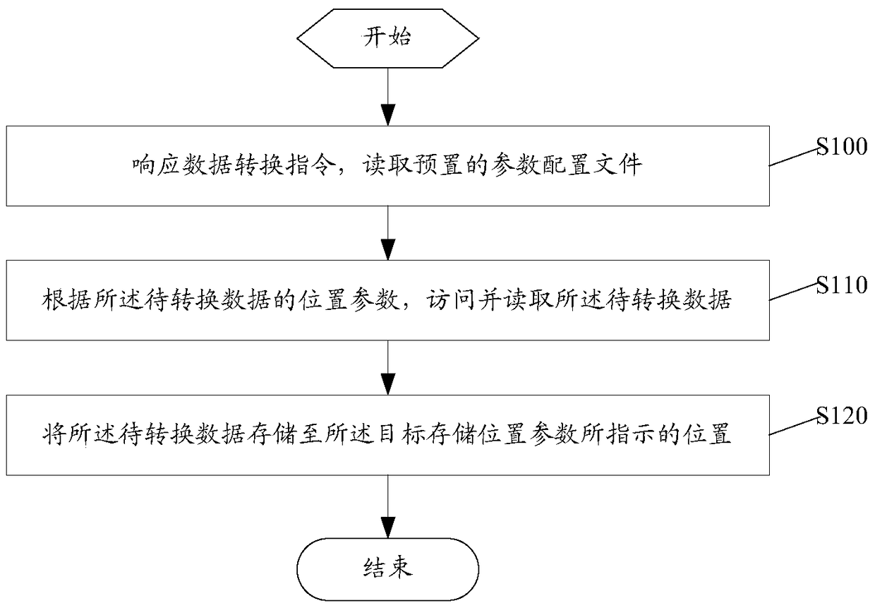 A data conversion method and device