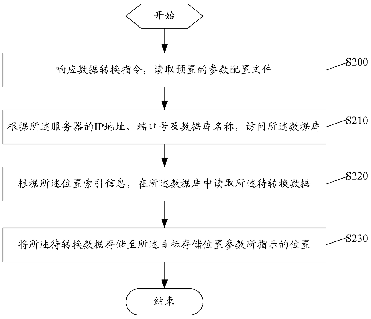 A data conversion method and device