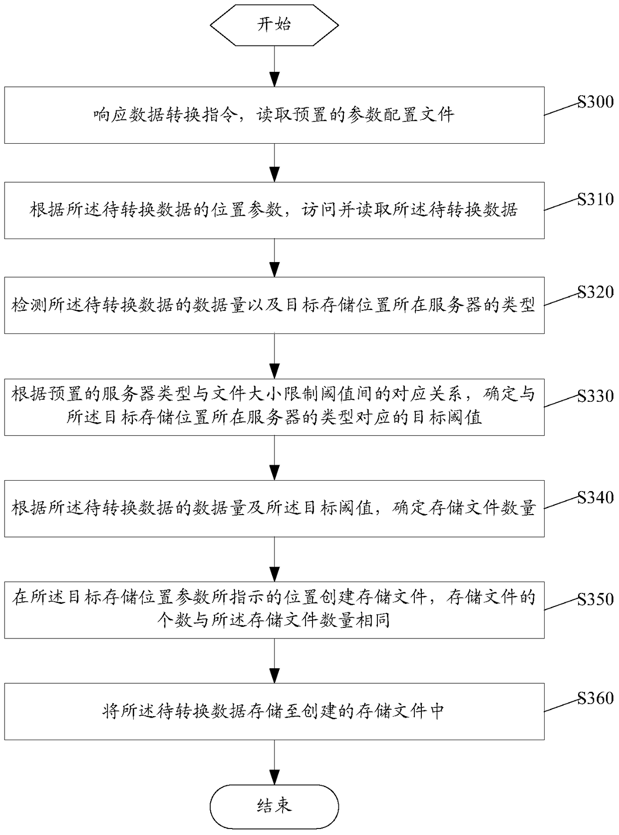 A data conversion method and device