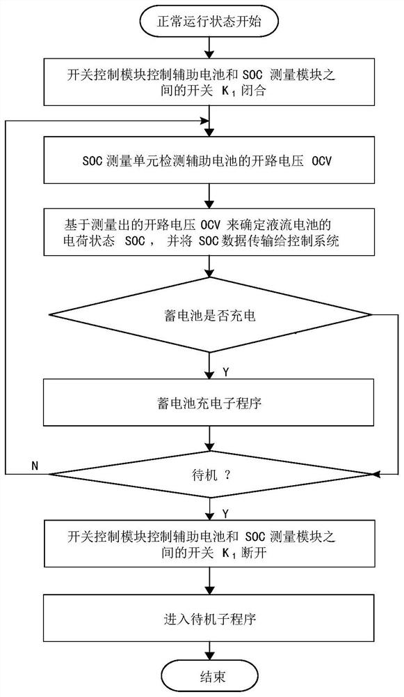 A long-standby power supply and SOC measurement integrated control method for a megawatt-level flow battery