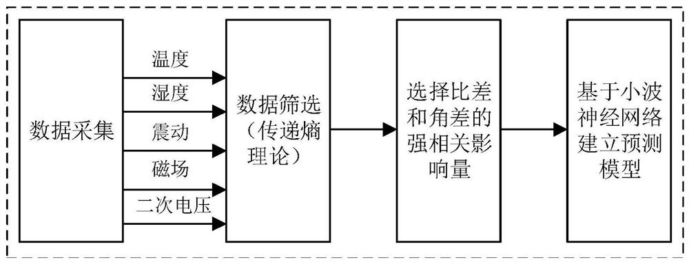 Voltage transformer error prediction method based on transfer entropy and wavelet neural network