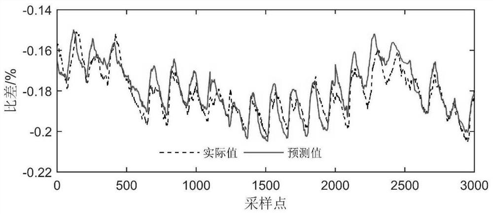 Voltage transformer error prediction method based on transfer entropy and wavelet neural network