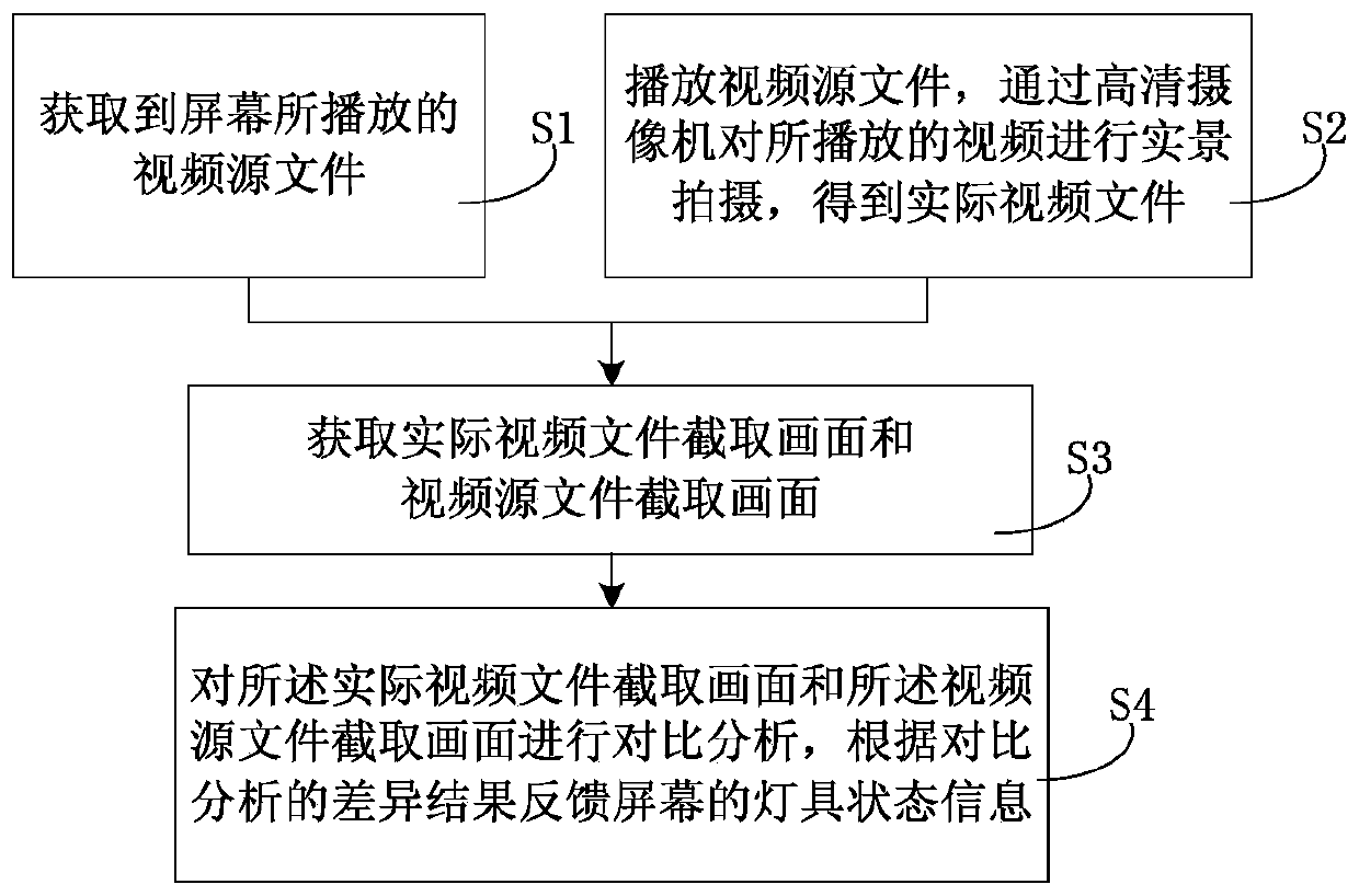 Building screen lamp monitoring method and system based on video recognition