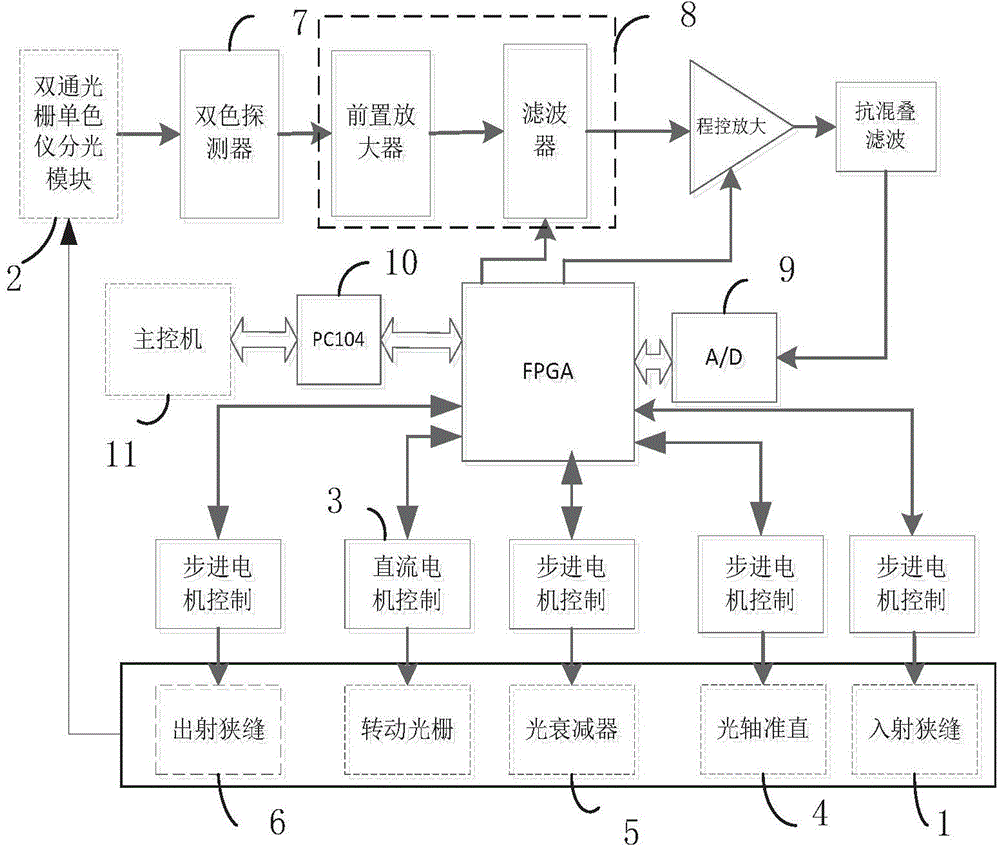 PC104 bus-based high-performance near-infrared spectroscopy analysis device and method