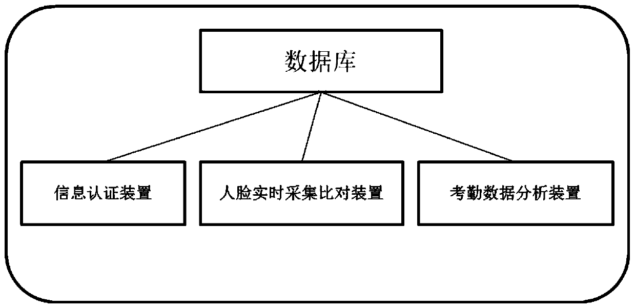 College student attendance system based on face recognition and online real-time data