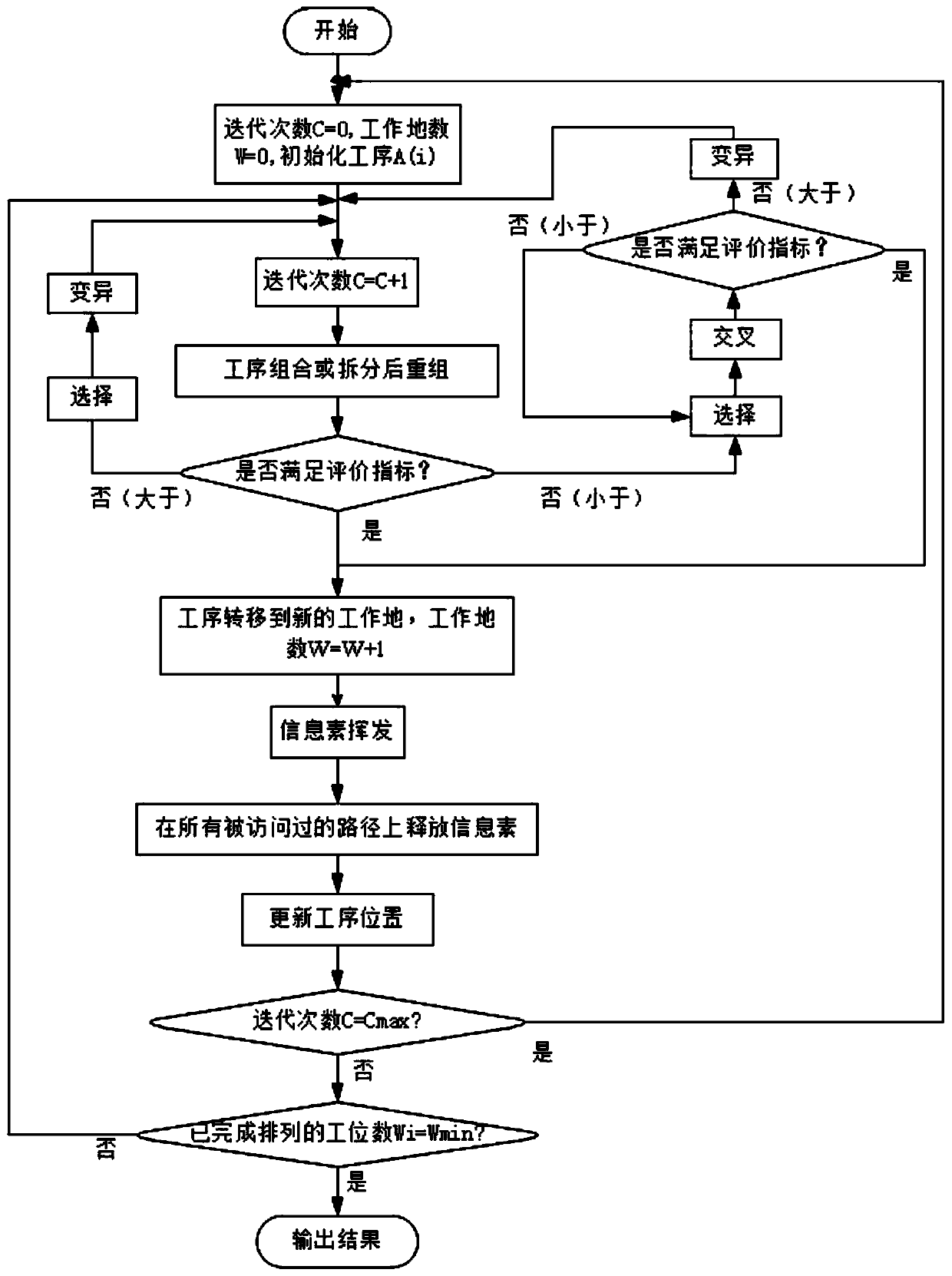 Garment sewing assembly line optimization method