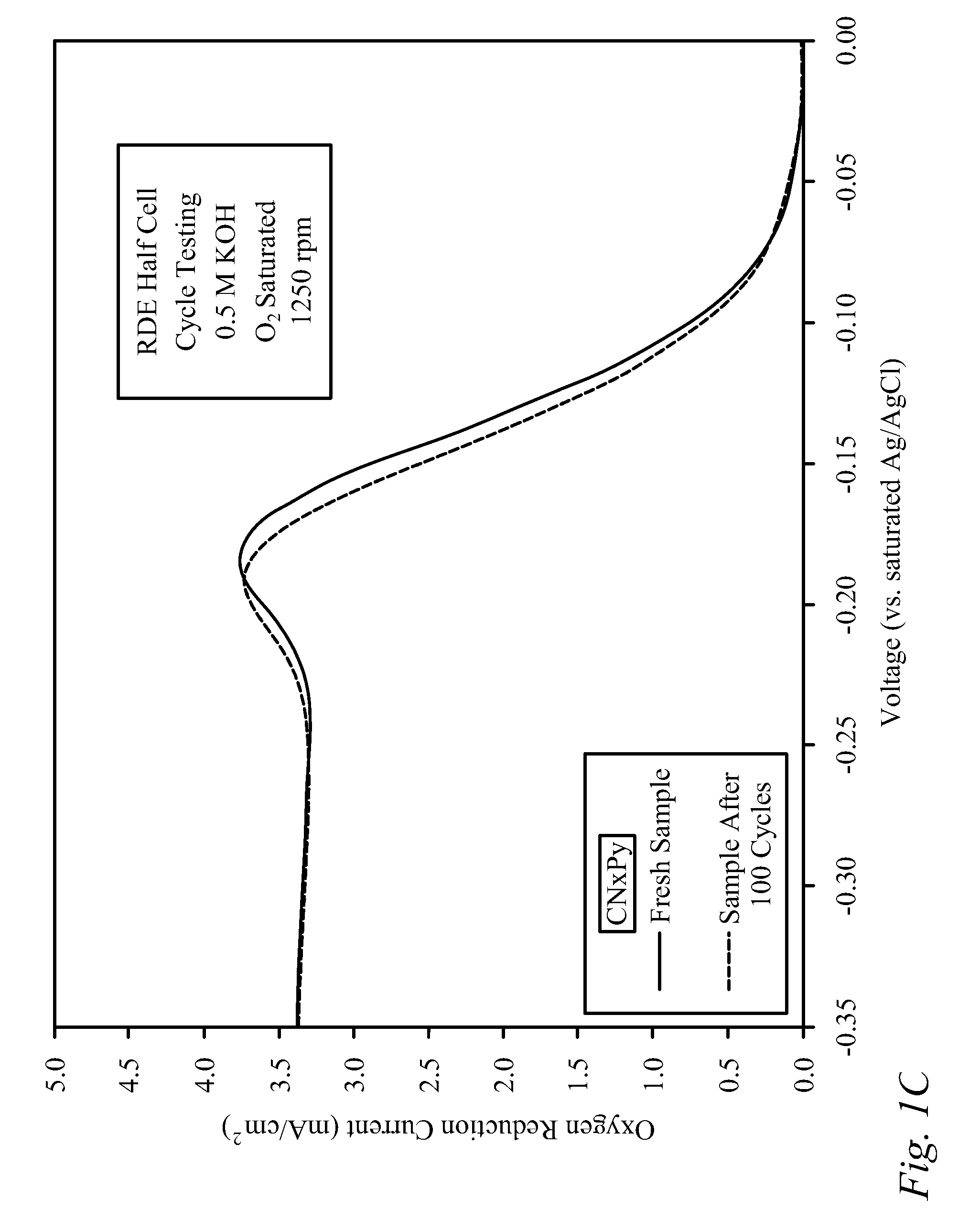 Bifunctional electrode design and method of forming same