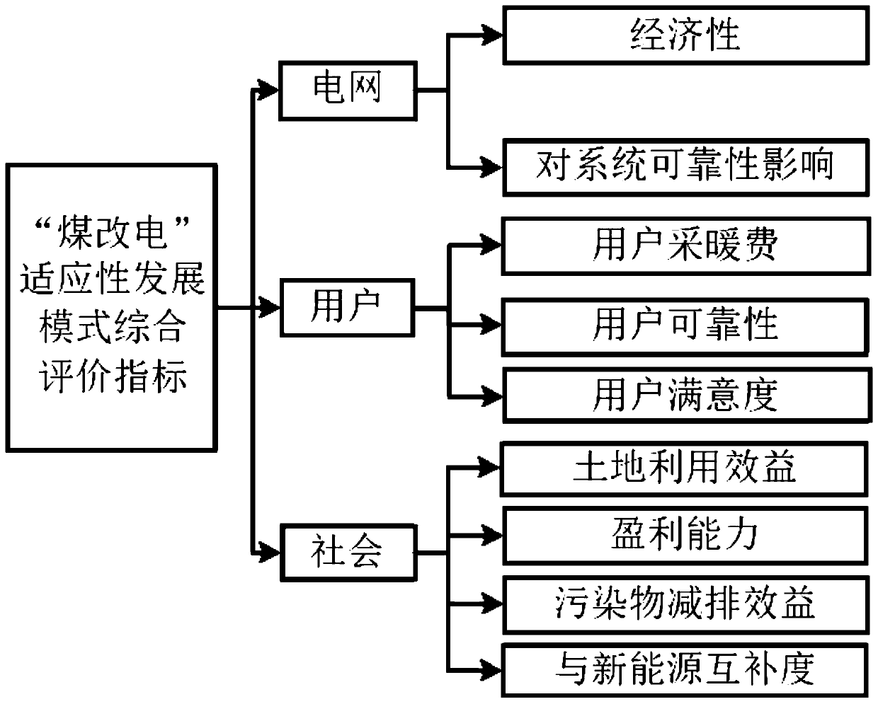 Coal-to-electricity adaptive transformation mode decision-making method considering regional difference