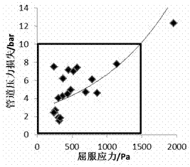 Method for testing workability rheological parameter range of concrete