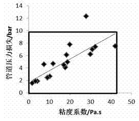 Method for testing workability rheological parameter range of concrete