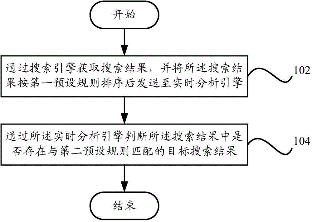 Data real-time analytical method and system