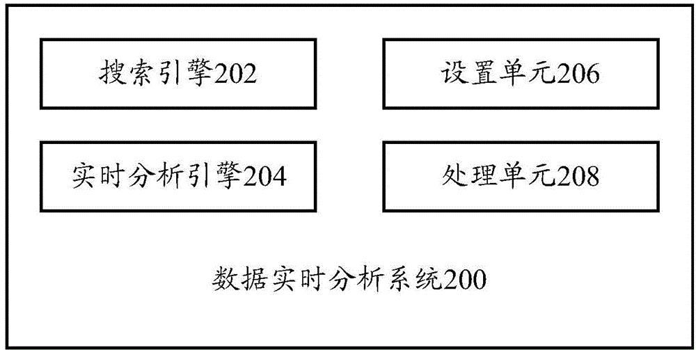 Data real-time analytical method and system