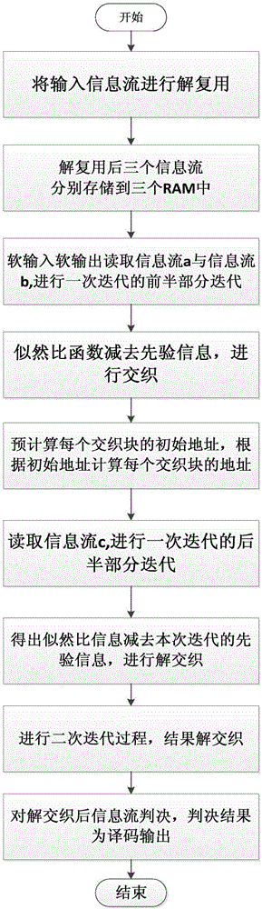 A Parallel Block Decoding Method for LTE Turbo Codes with Low Path Delay