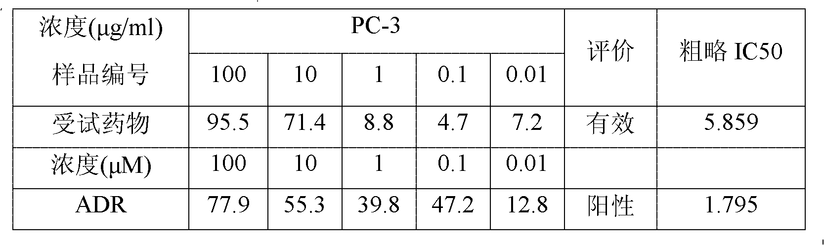 Method for preparing fine dioscin and application of fine dioscin