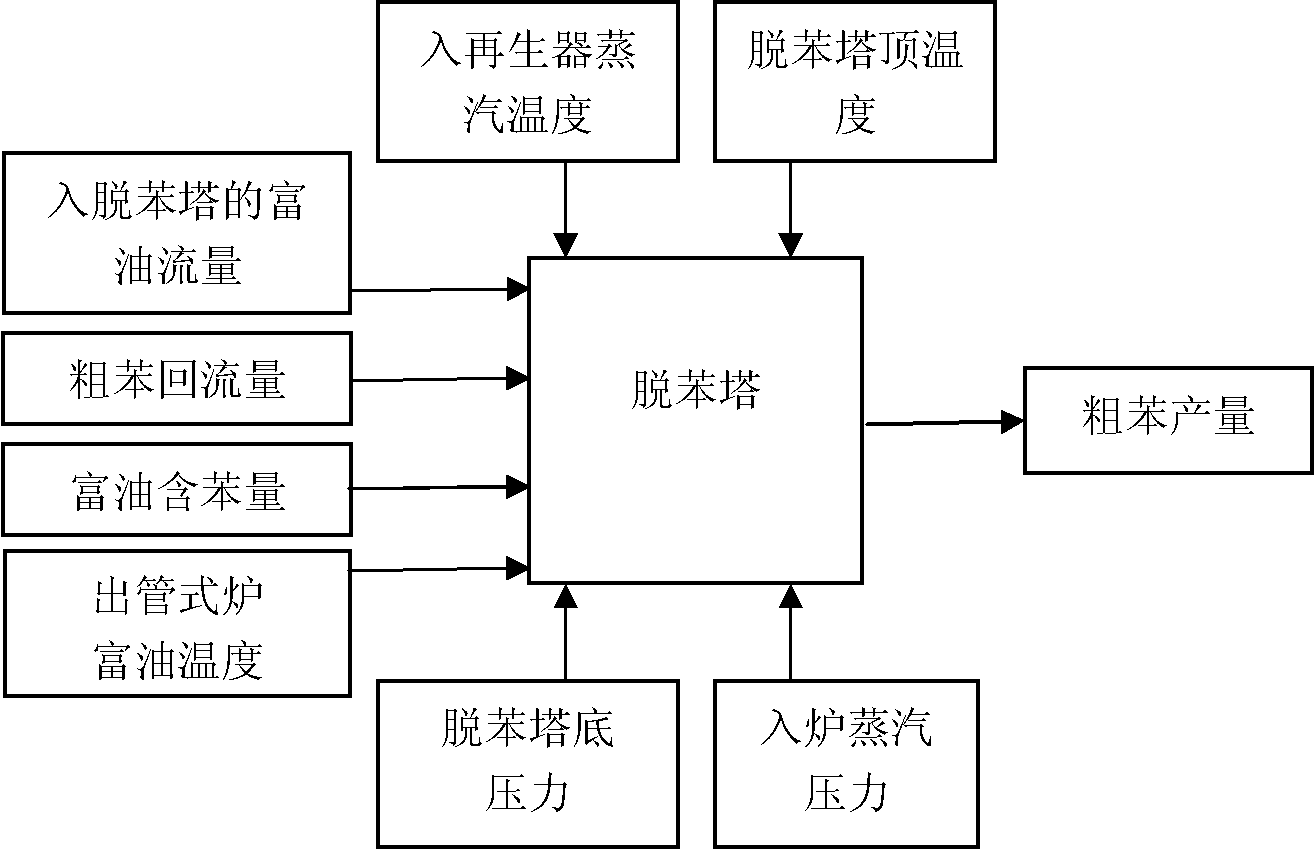 On-line modeling and optimizing method suitable for recovering coking coarse benzene