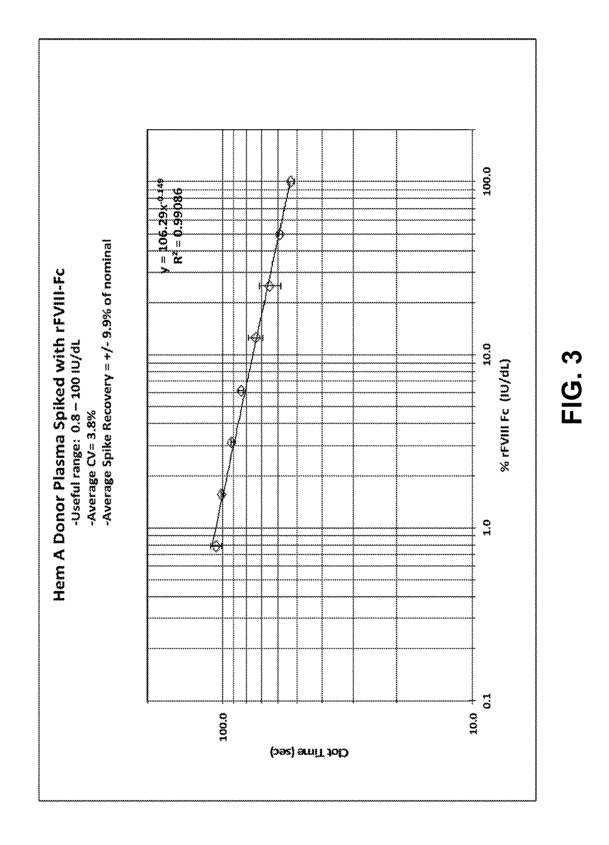 Blood factor monitoring assay and uses thereof