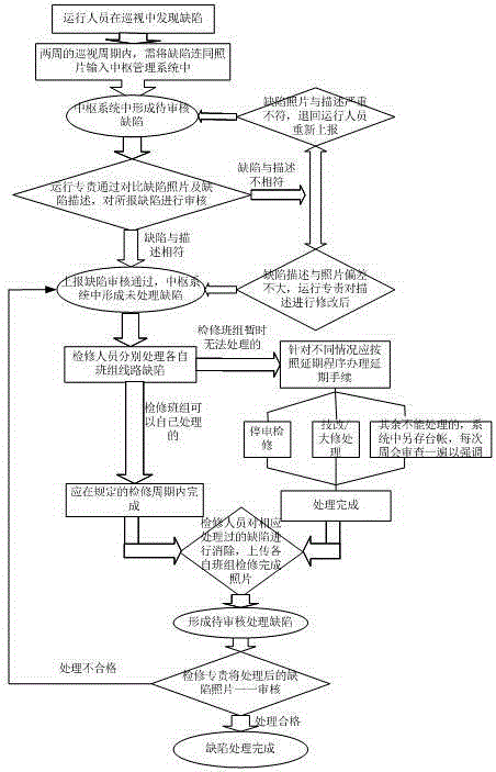 GIS based power transmission line center management system