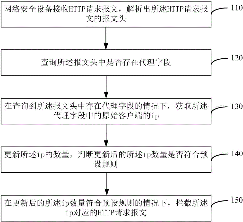 Method and device for preventing HTTP proxy attack