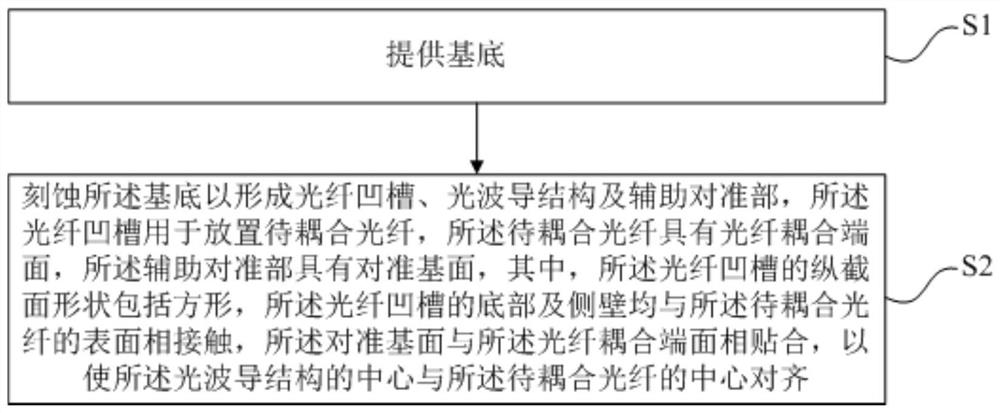 Optical fiber coupling alignment structure, preparation method and optical fiber coupling method