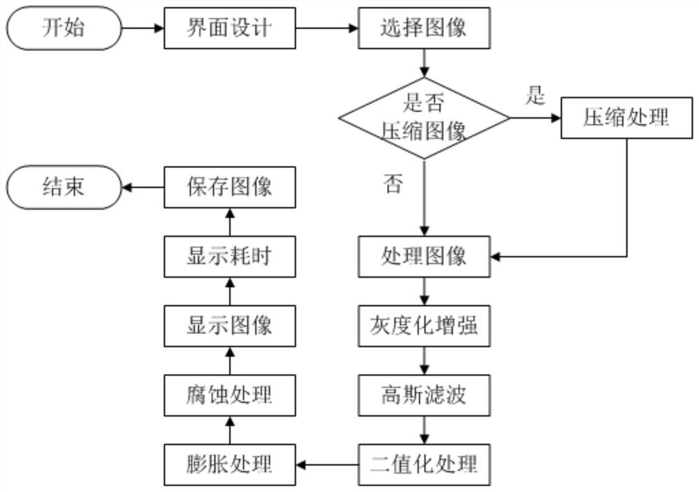 Color image quick processing method based on intelligent terminal