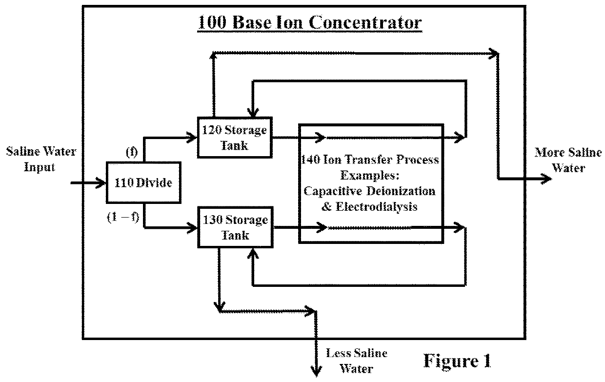 Saline Water Desalination, Concentration, and Crystallization