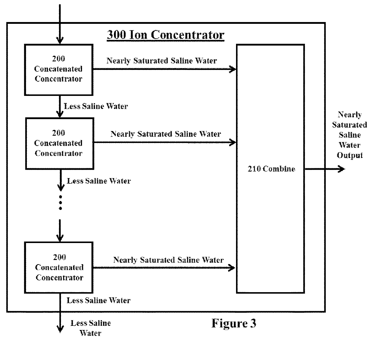 Saline Water Desalination, Concentration, and Crystallization