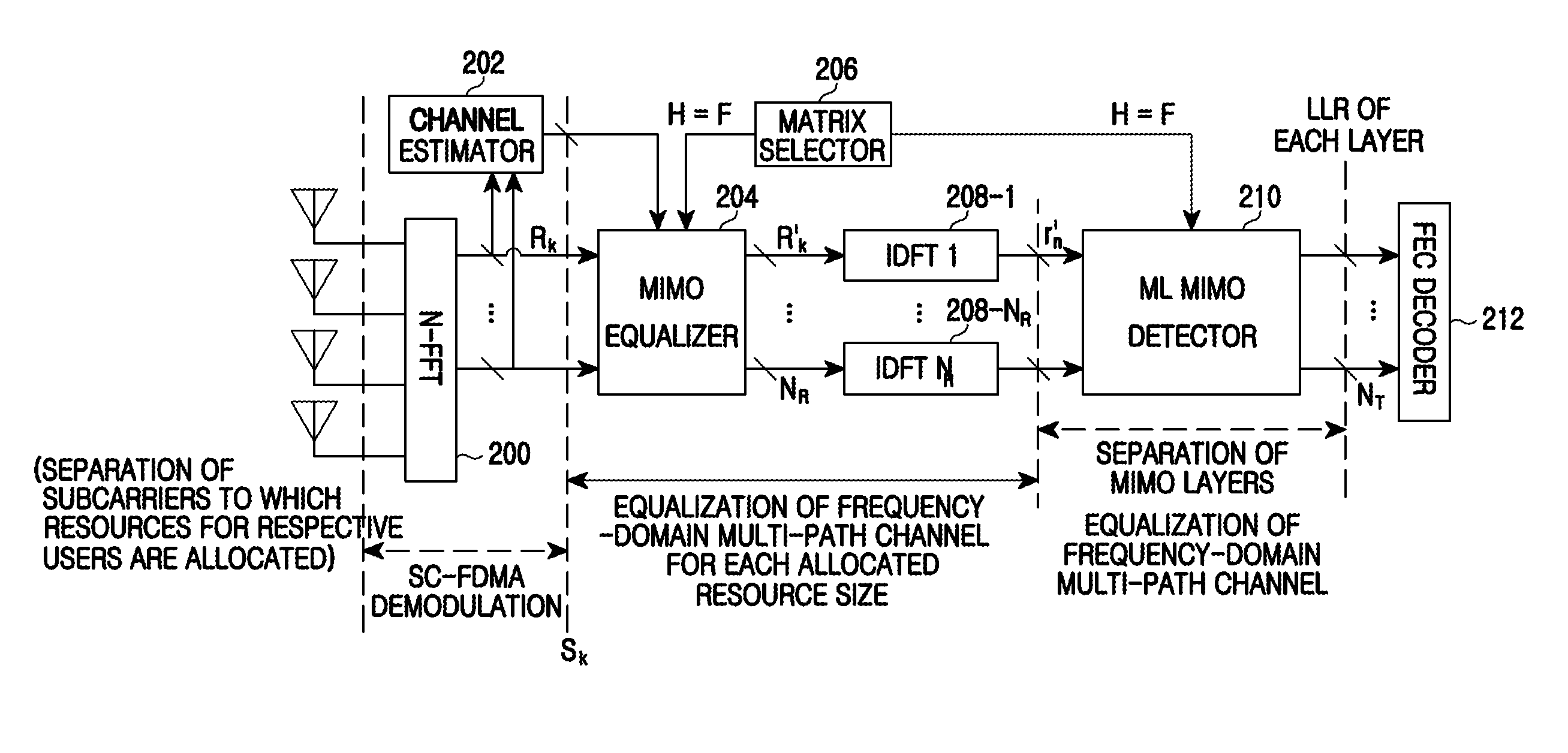 Receiving apparatus and method for single carrier frequency division access system