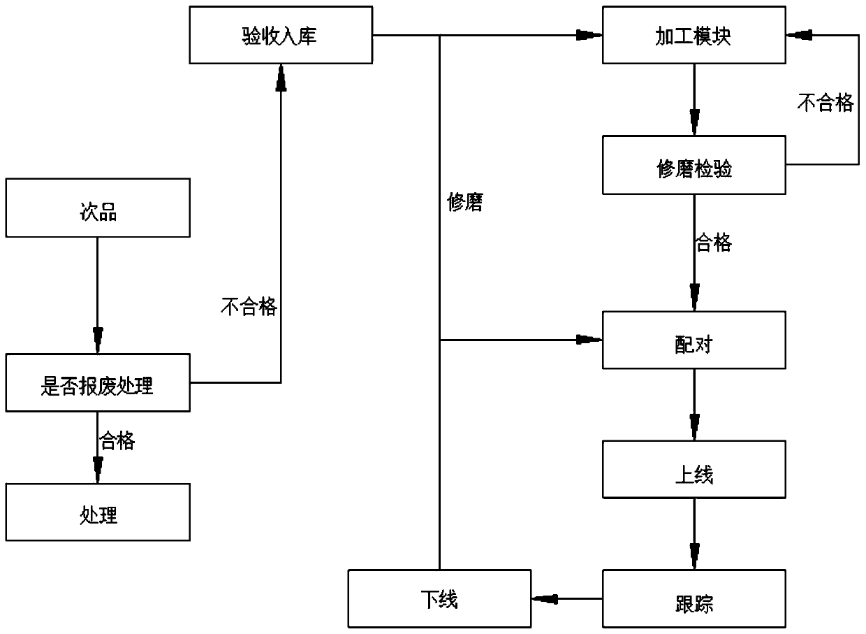 Production process tracking management system