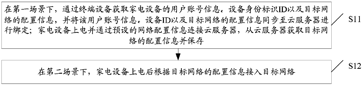 Household appliance networking implementation method