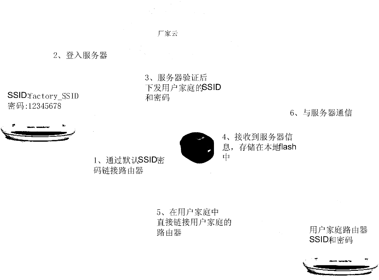 Household appliance networking implementation method