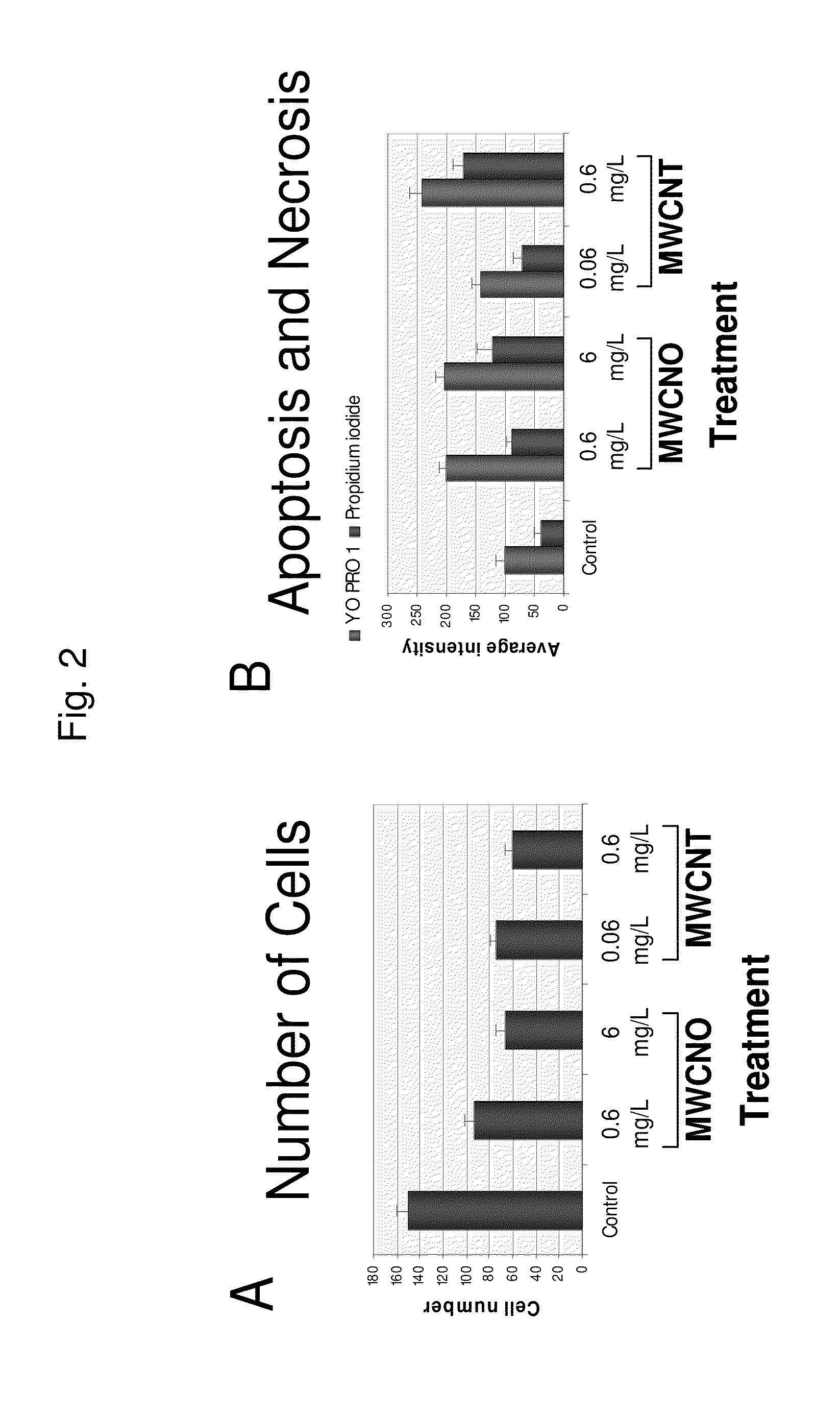 Toxicology and Cellular Effect of Manufactured Nanomaterials