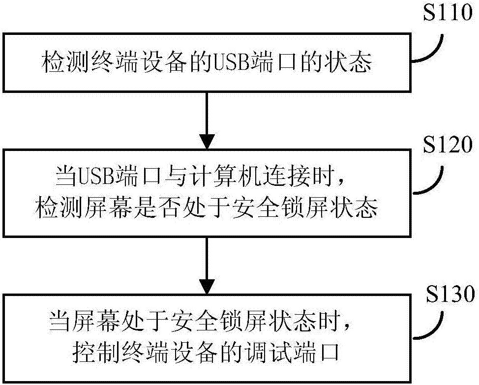 Debug port control method and device for terminal equipment