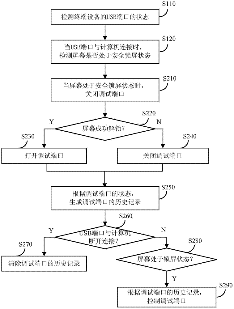 Debug port control method and device for terminal equipment