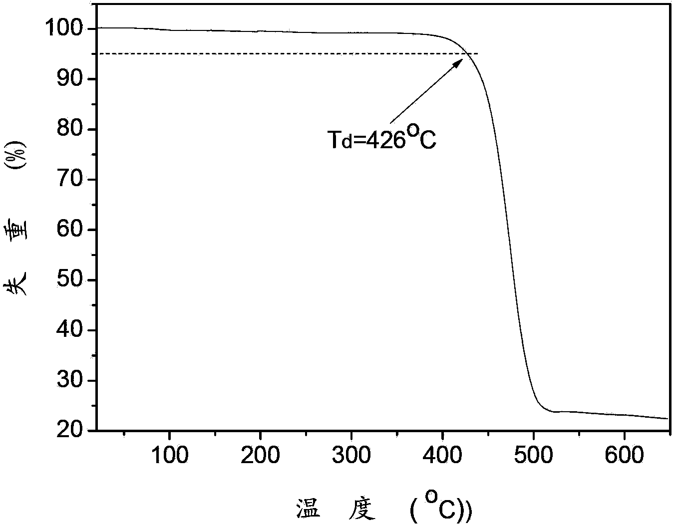 Bipolar copolymer blue-light main material, preparation method thereof and organic electroluminescent device