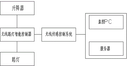 Wireless technology based on remote adjusting system of LED street lamp