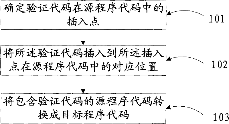 Compile method