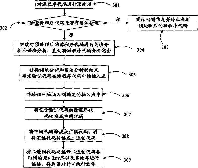 Compile method