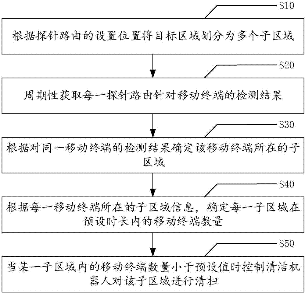 Cleaning system, method for controlling same and computer readable storage medium