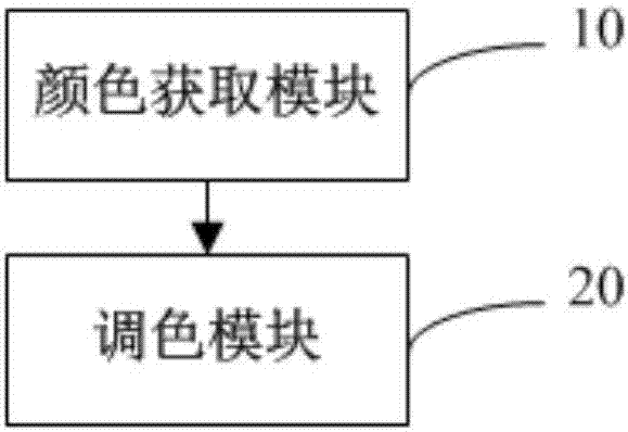 Palette, color mixing method, readable storage medium and computer equipment