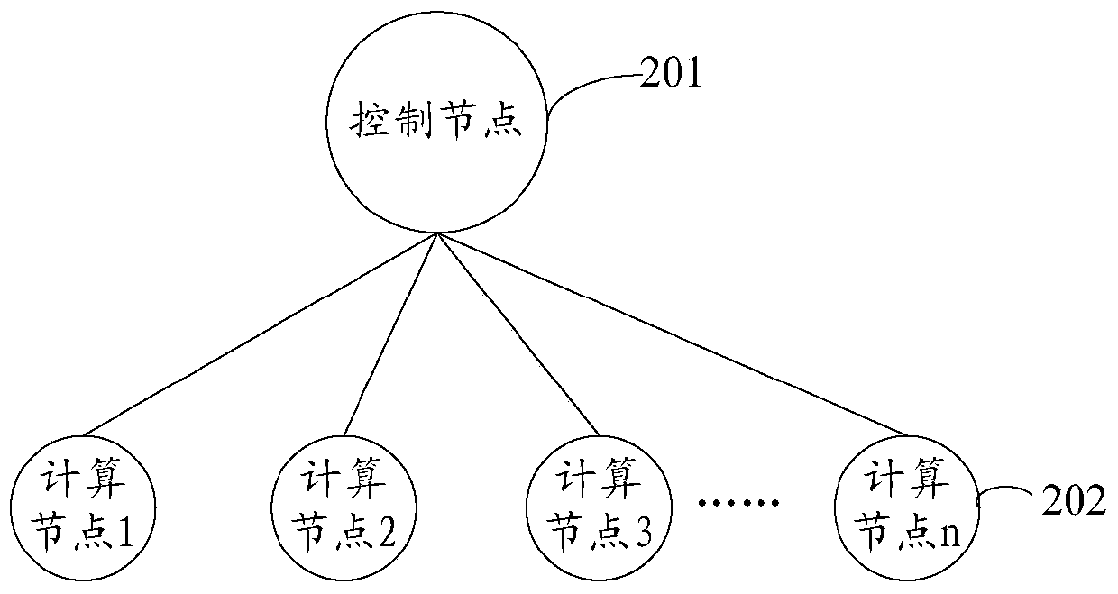 Task scheduling method, device and control node